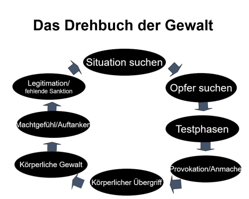 Drehpunkt Gewalt